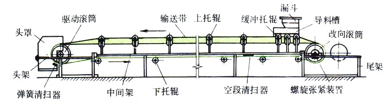 皮带输送机的结构