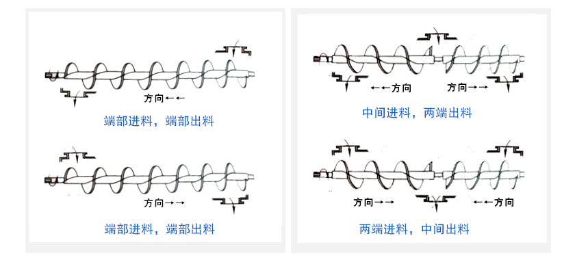 绞龙螺旋输送机布置形式