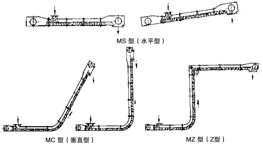 埋刮板输送机布置形式