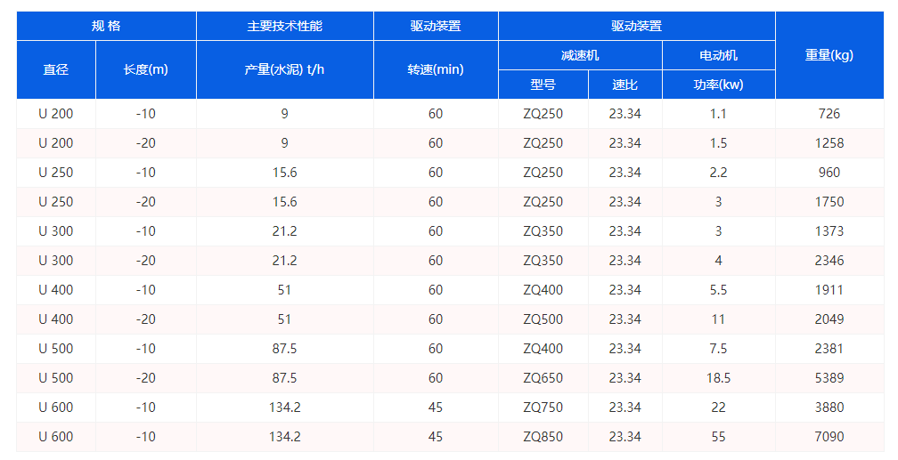 U型絞龍輸送機參數圖